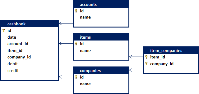 Database Diagram of the Cashbook Sample